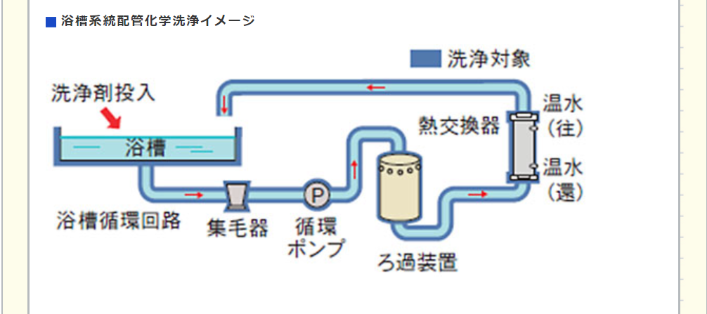 浴槽系統配管化学洗浄イメージ　日本水処理工業株式会社